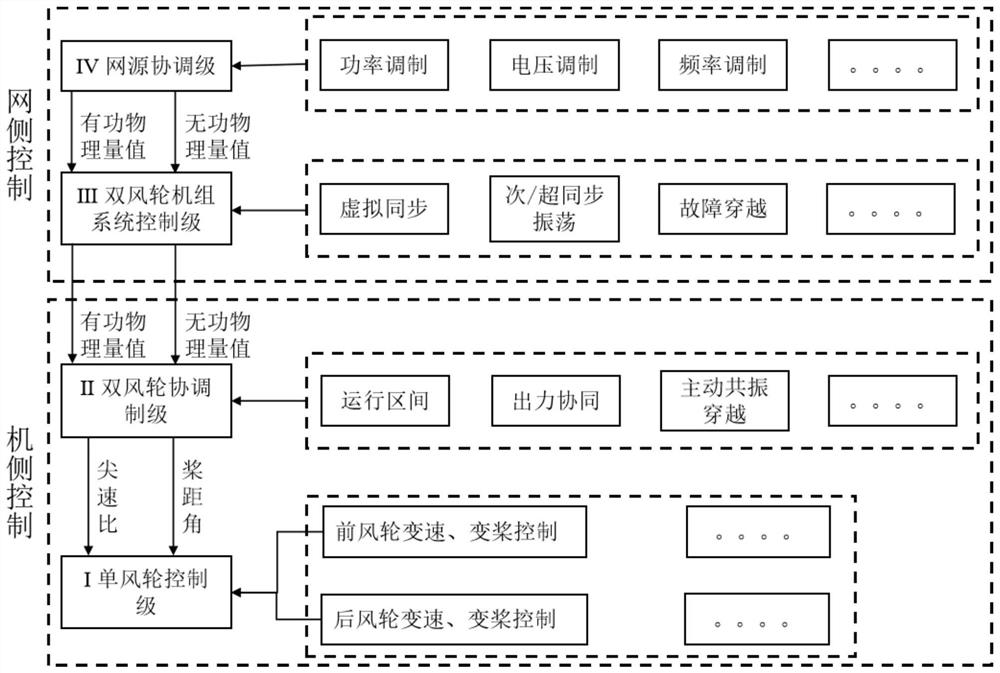 A four-level hierarchical control method for a tandem double-wind turbine wind turbine