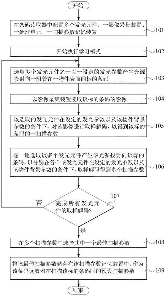 Optimized barcode scanning parameter learning method of barcode reader, and barcode reader