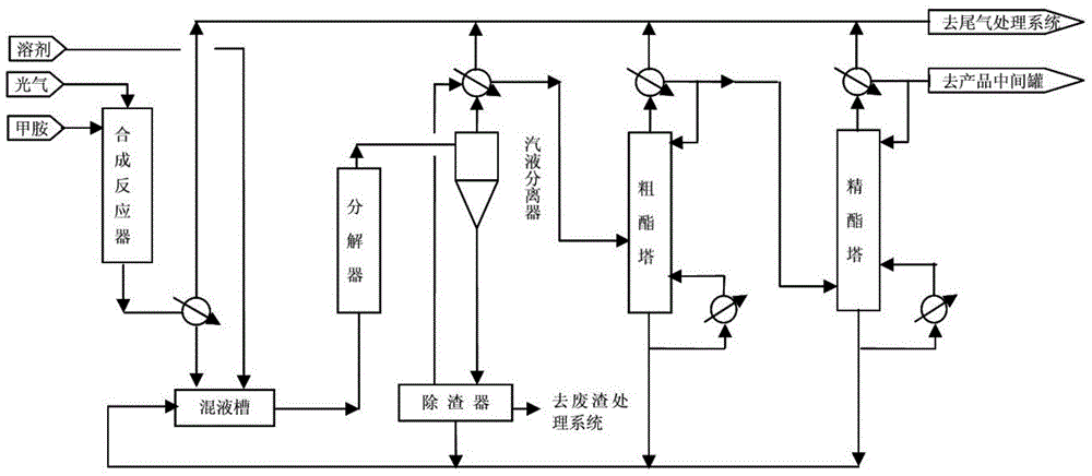 Slag removal method for continuous production of methyl isocyanate