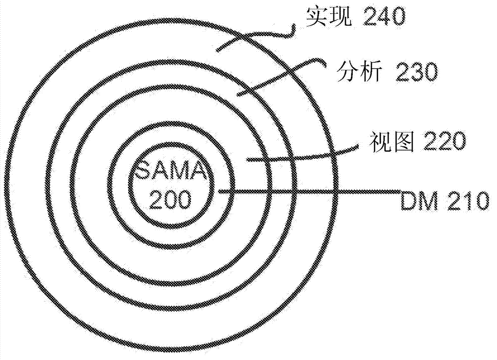System, architecture and micro-architecture (sama) representation of an integrated circuit