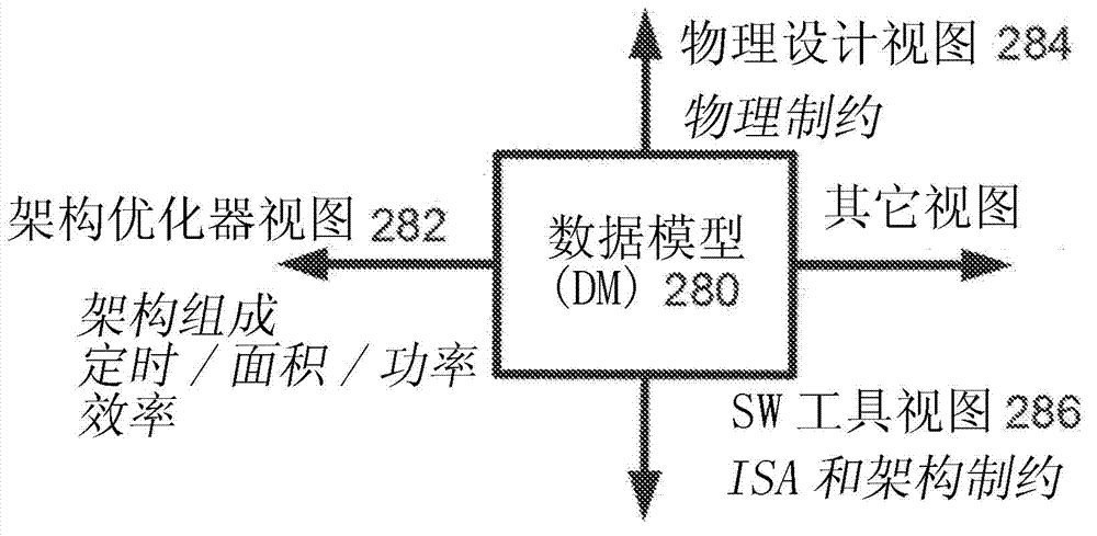 System, architecture and micro-architecture (sama) representation of an integrated circuit