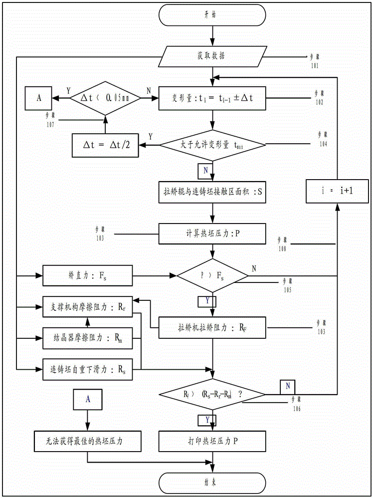 System and method for hot billet pressure control for round billet continuous caster