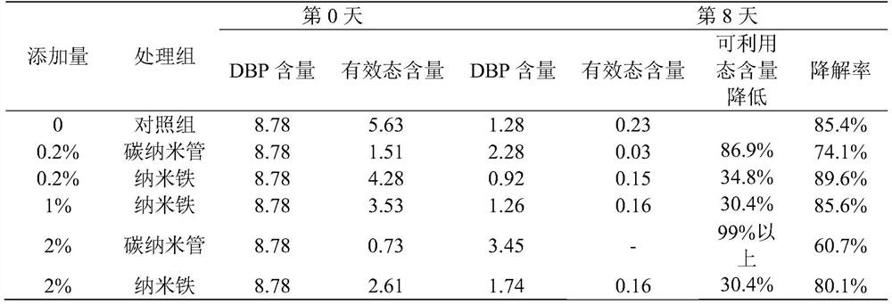 Application of nano-iron in treatment of phthalates in sediments or soil