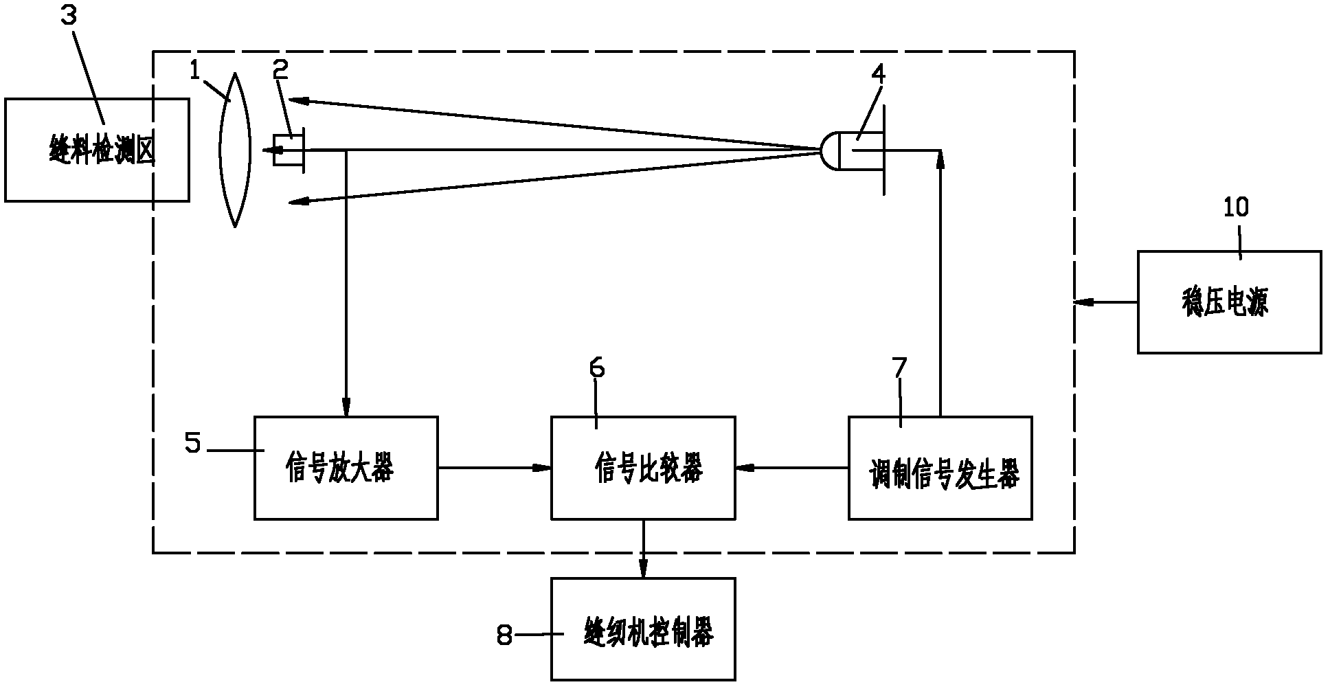 Sewn material detection system of sewing machine