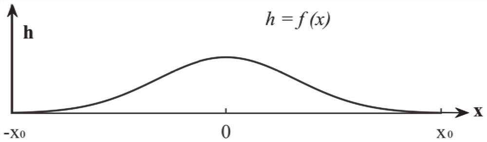 Tangential functionally gradient coating transition region design and performance prediction method based on track width and track distance constraints