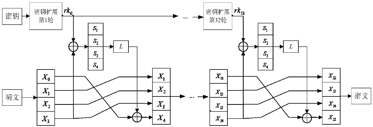 A method of cracking sm4 algorithm