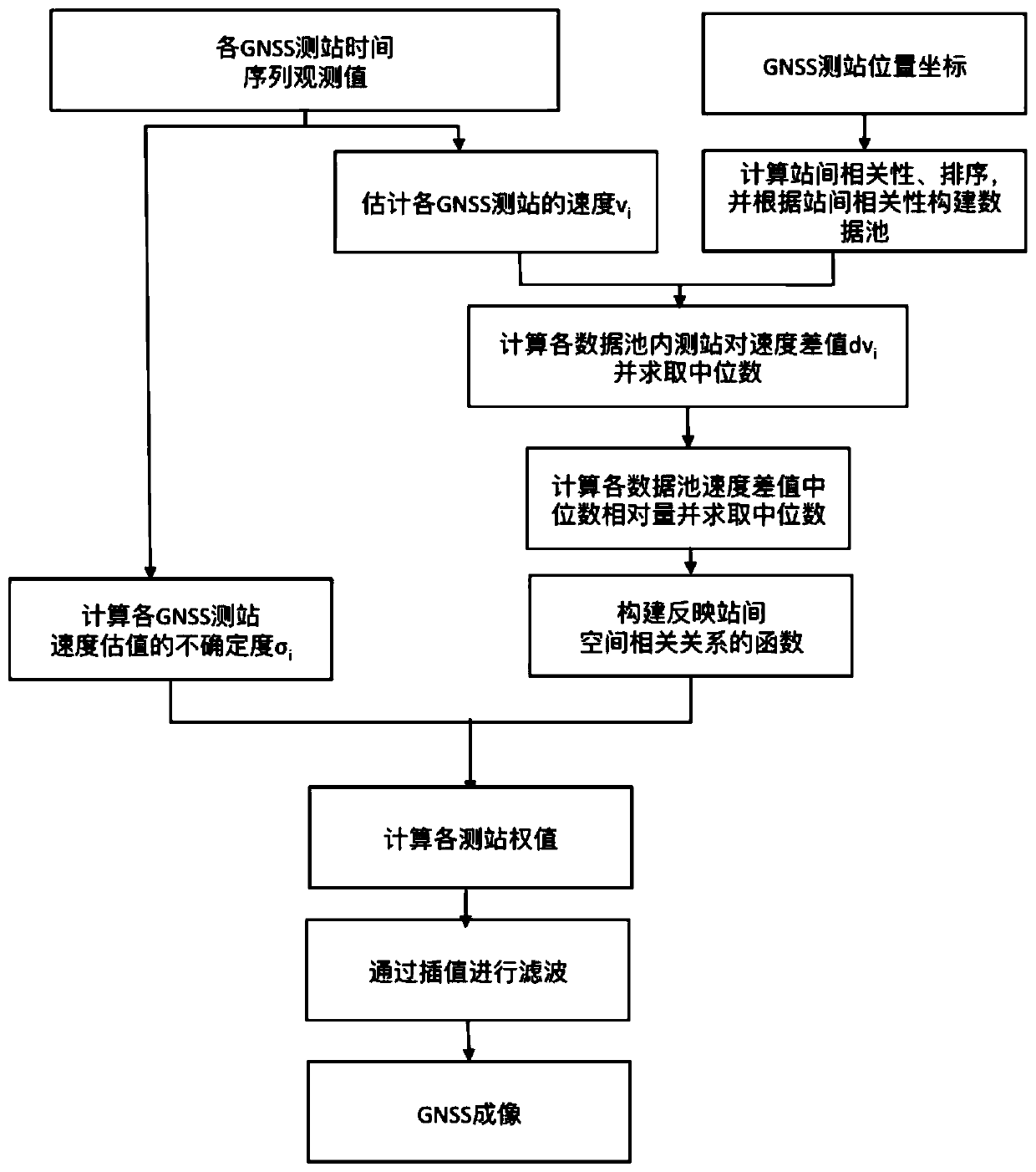 GNSS imaging method constructed based on inter-station correlation spatial structure function