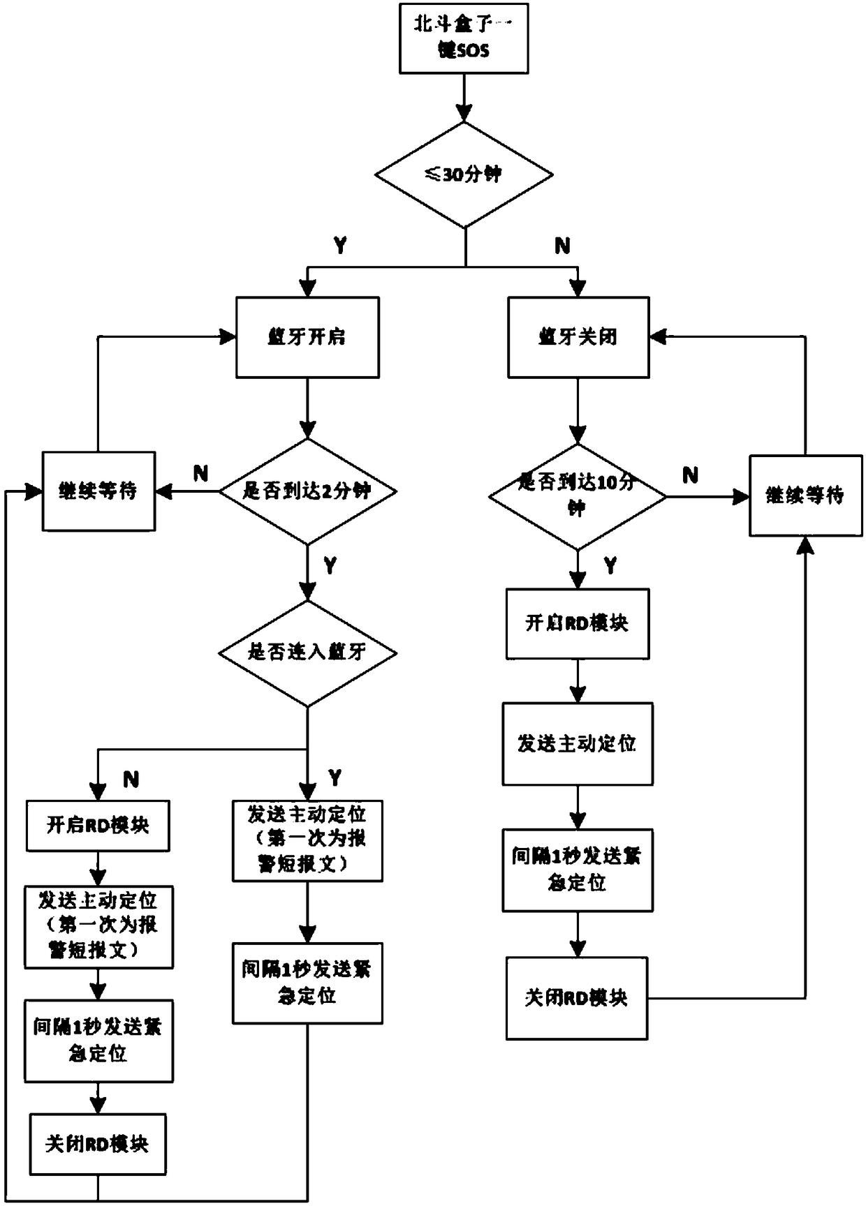 A Method for Realizing Quick Notification of Beidou SOS Rescue