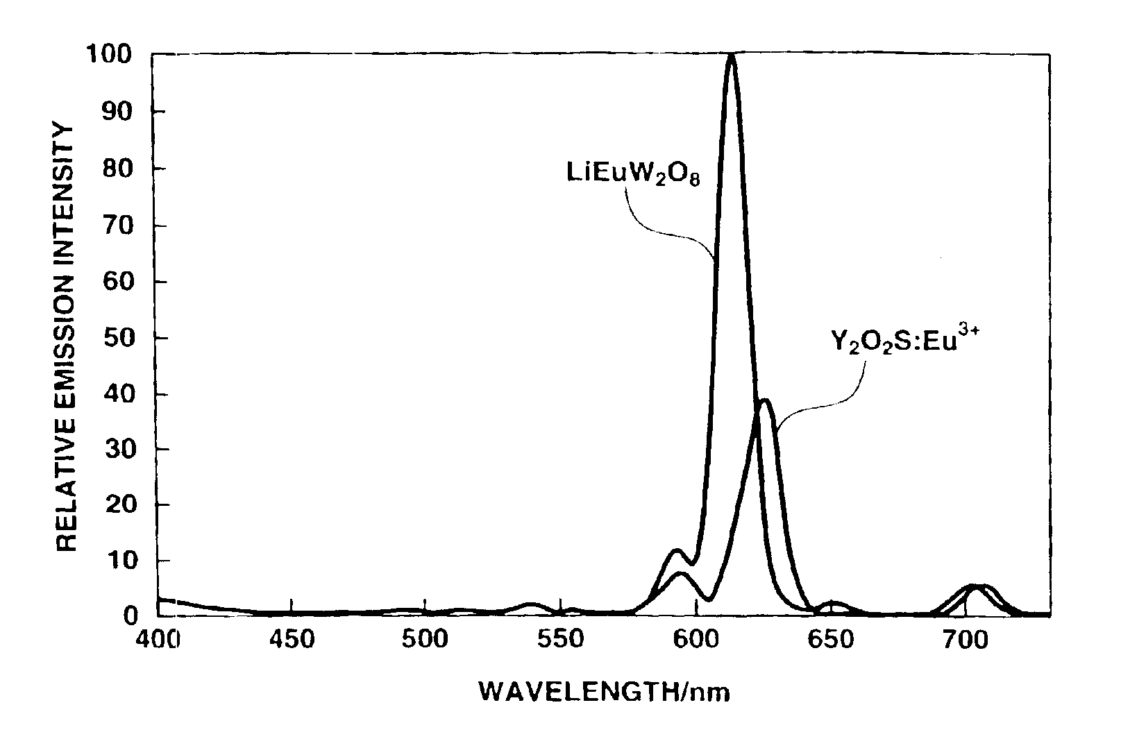 Red light emitting phosphor, its production and light emitting device