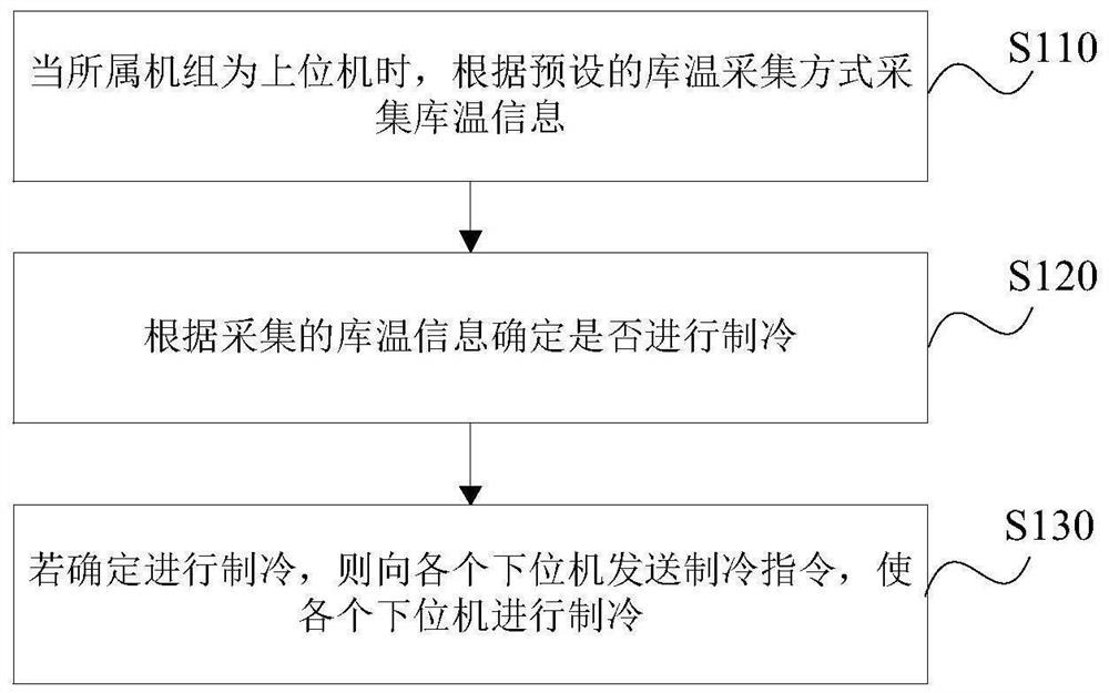 Group control method, device, storage medium and condensing unit of integrated condensing unit