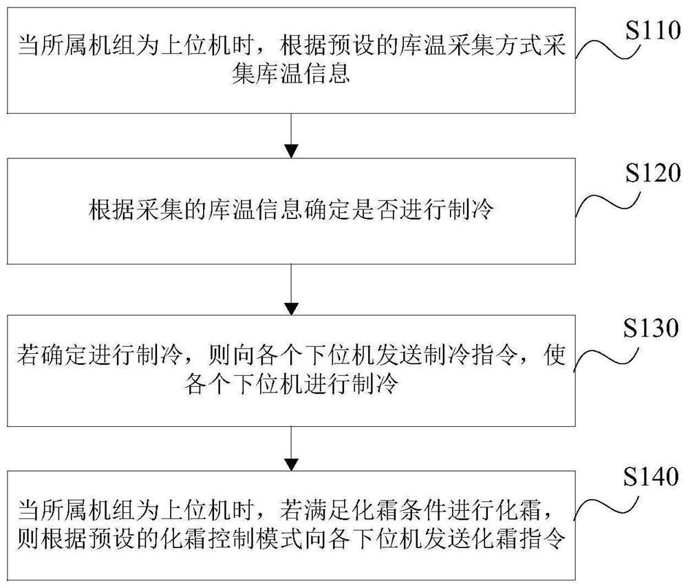 Group control method, device, storage medium and condensing unit of integrated condensing unit