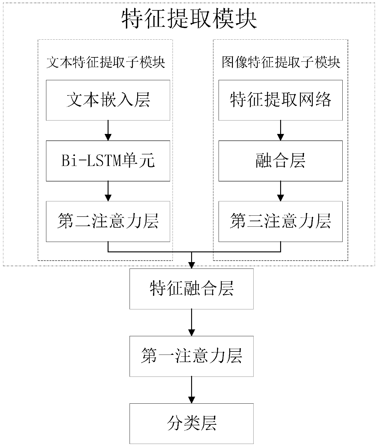 Multi-modal label recommendation model construction method and device of multi-level attention mechanism