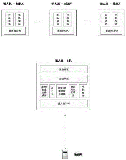 Asymmetric unmanned aerial vehicle clustering system