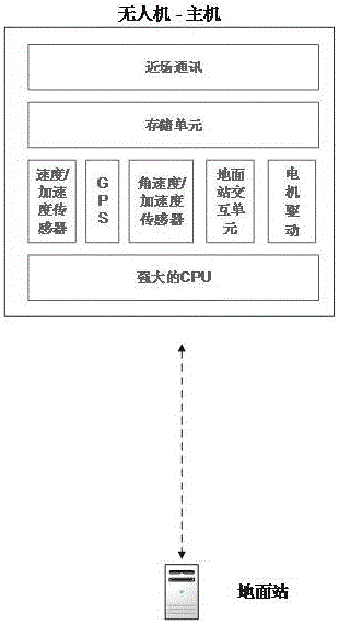 Asymmetric unmanned aerial vehicle clustering system