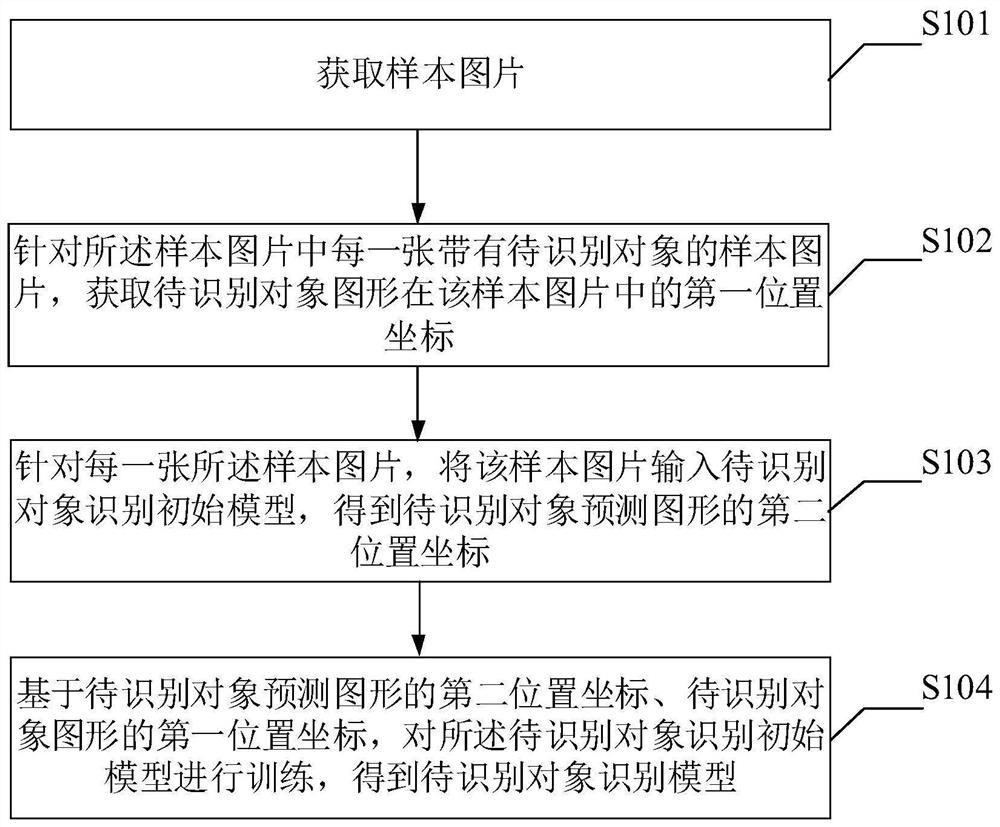 A method, device and equipment for constructing a to-be-recognized object recognition model and a medium