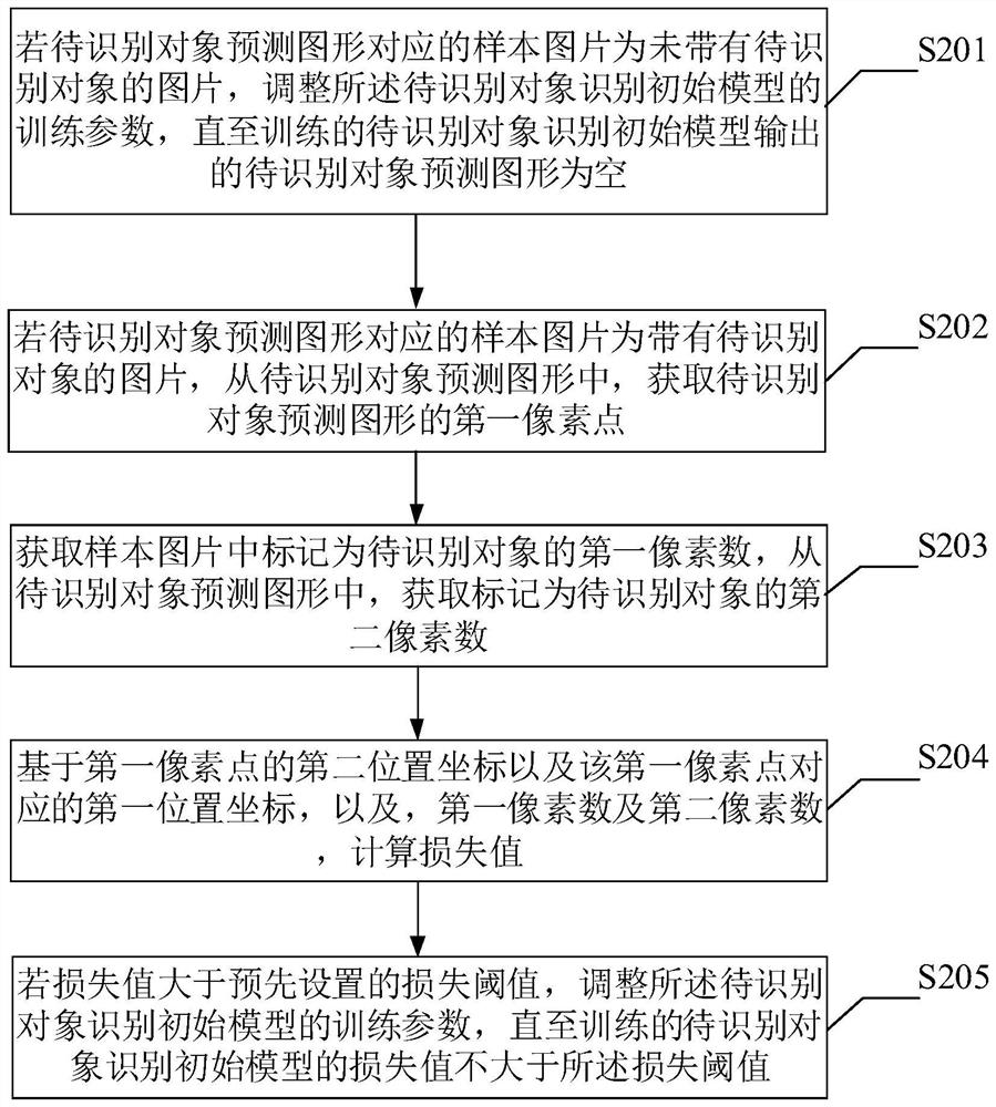 A method, device and equipment for constructing a to-be-recognized object recognition model and a medium