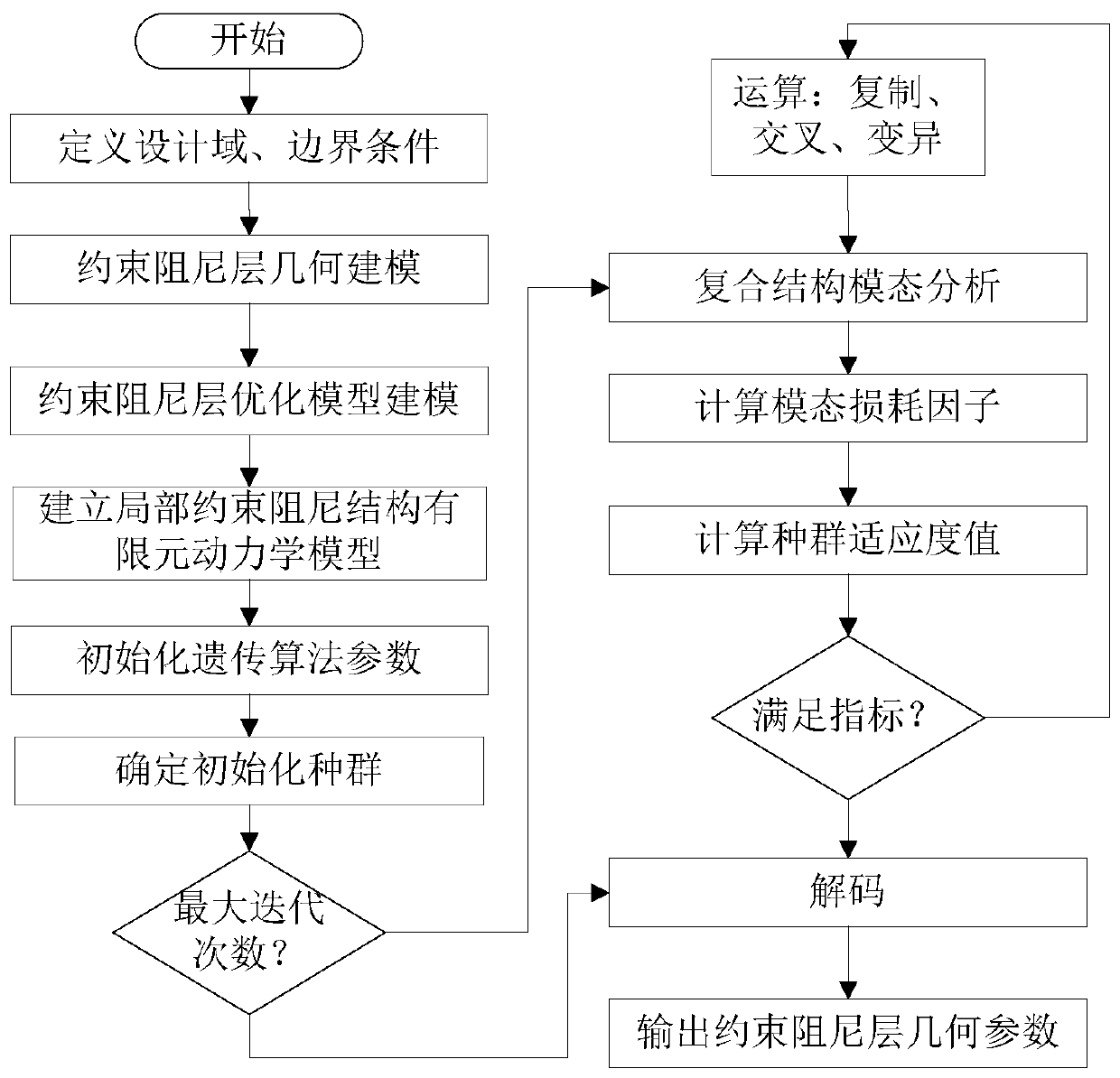 Local constraint damping plate parameter optimization design method based on genetic algorithm