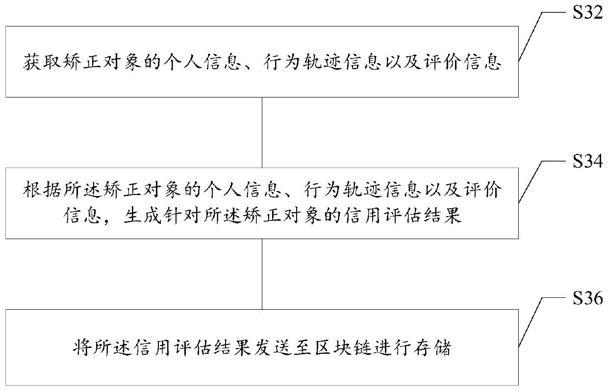 Community correction information management method and device, medium and electronic equipment