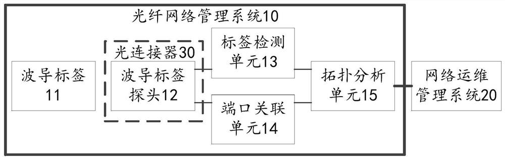 Optical fiber network management system and method