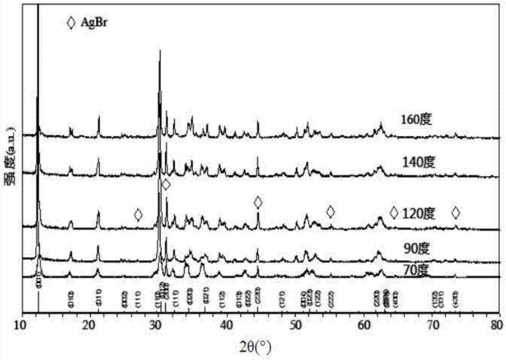AgBr/ZVO catalyst with visible light catalytic activity as well as preparation method and application thereof