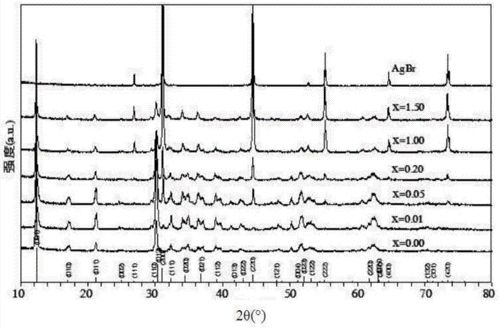 AgBr/ZVO catalyst with visible light catalytic activity as well as preparation method and application thereof