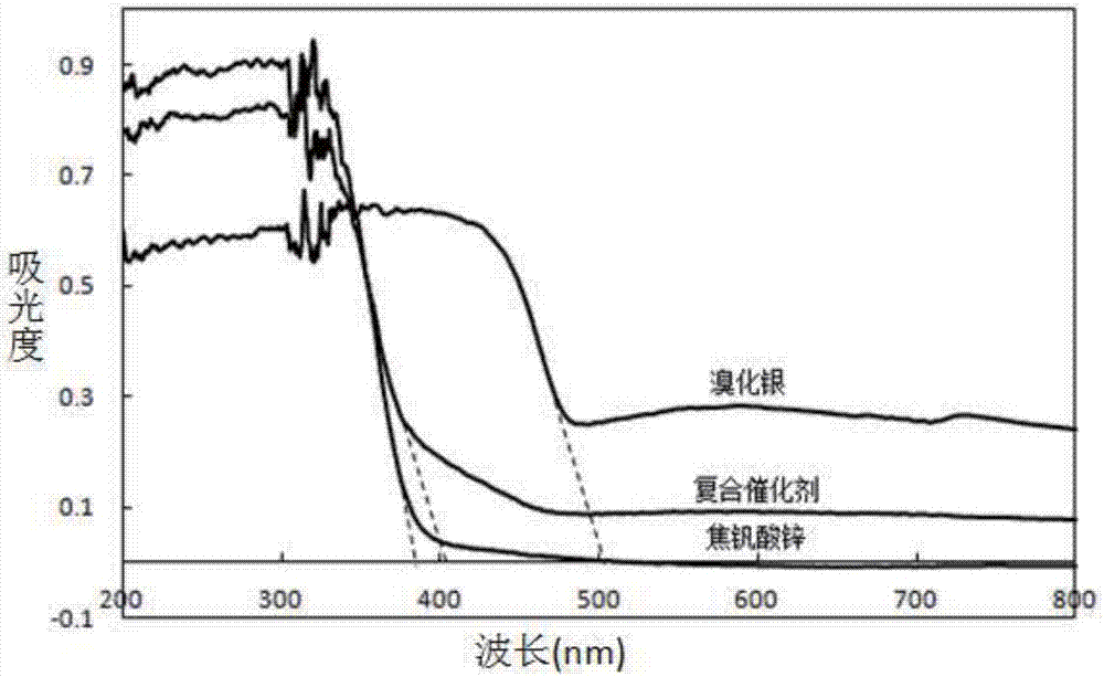 AgBr/ZVO catalyst with visible light catalytic activity as well as preparation method and application thereof