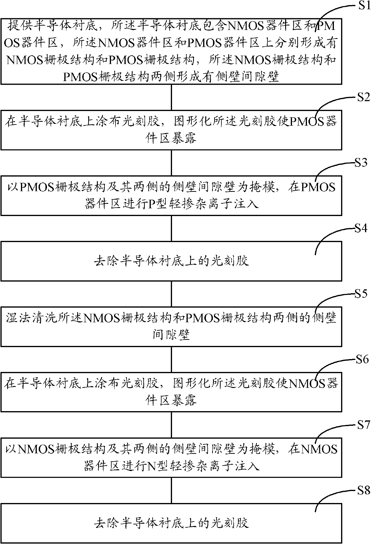 Manufacturing method of static random access memory