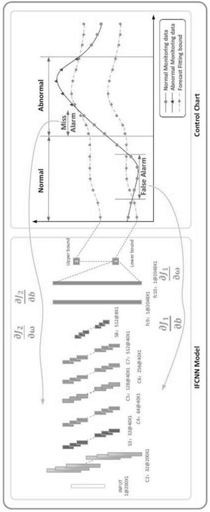 Equipment fault self-adaptive upper and lower early warning boundary generation method based on convolutional neural network
