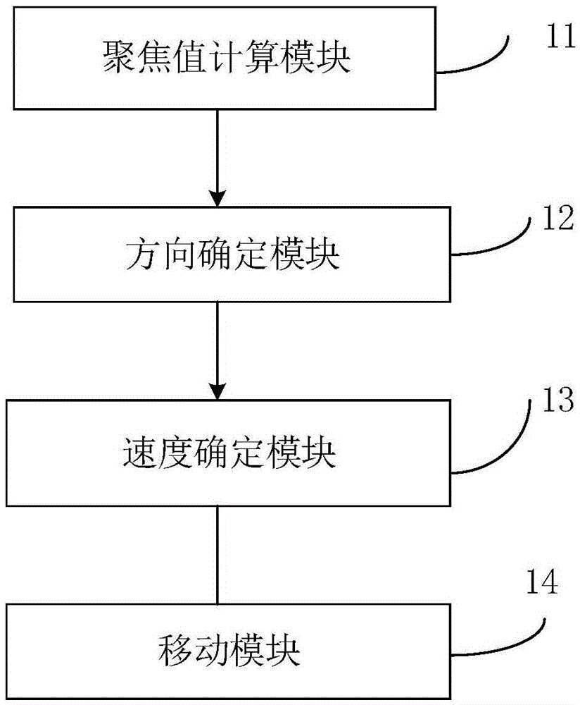 Quick and automatic focusing method and device for camera