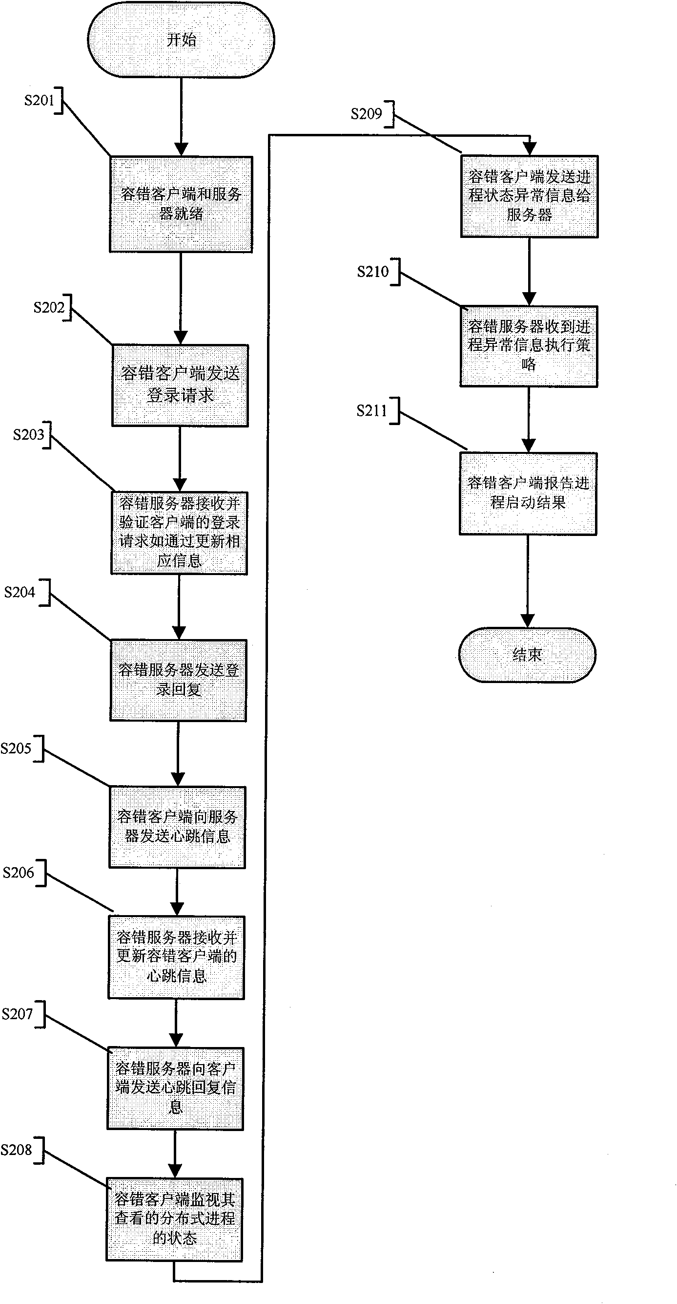 Fault tolerance method and system used for distributed program