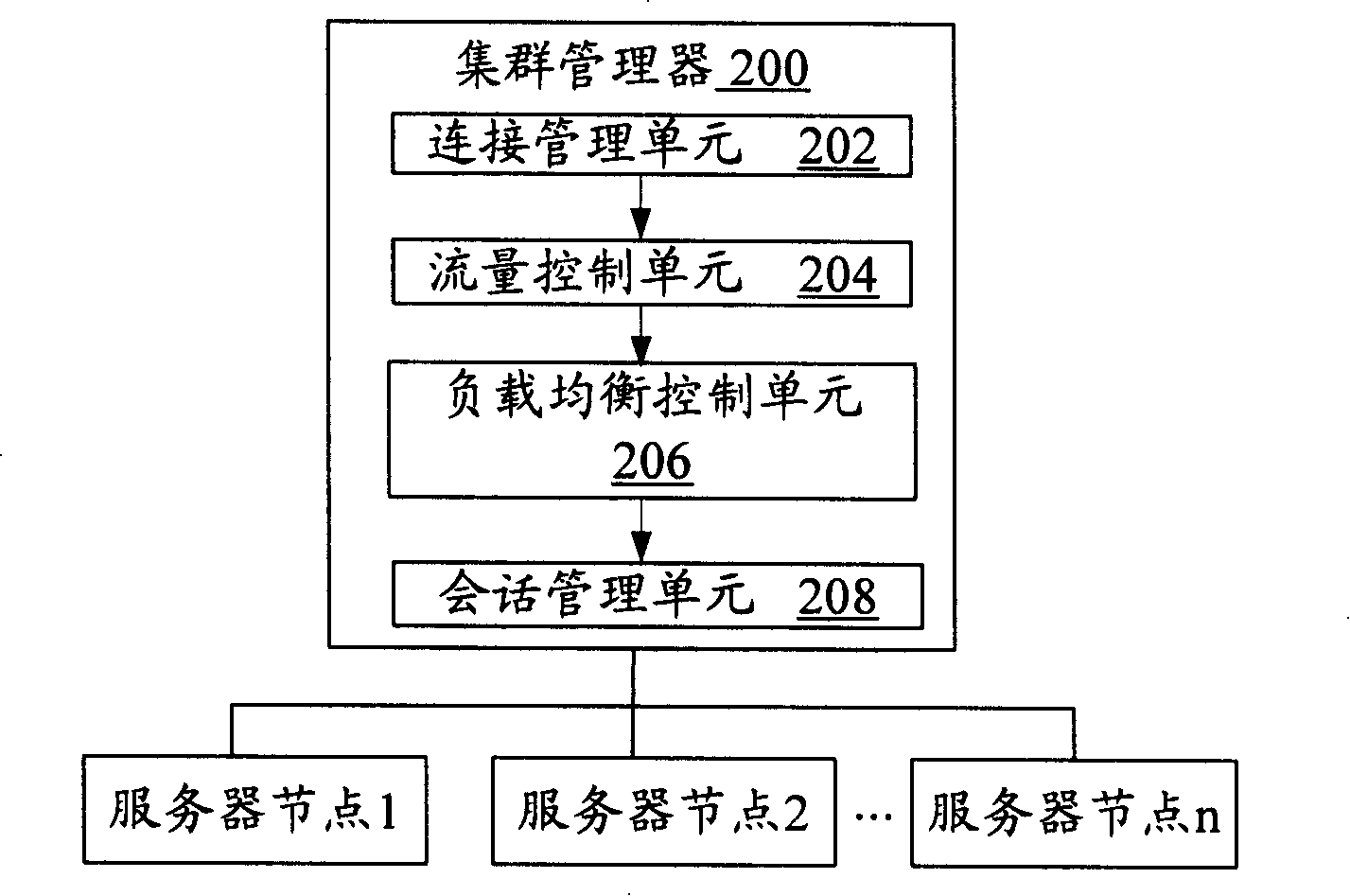 Cluster manager, cluster system as well as cluster managing method