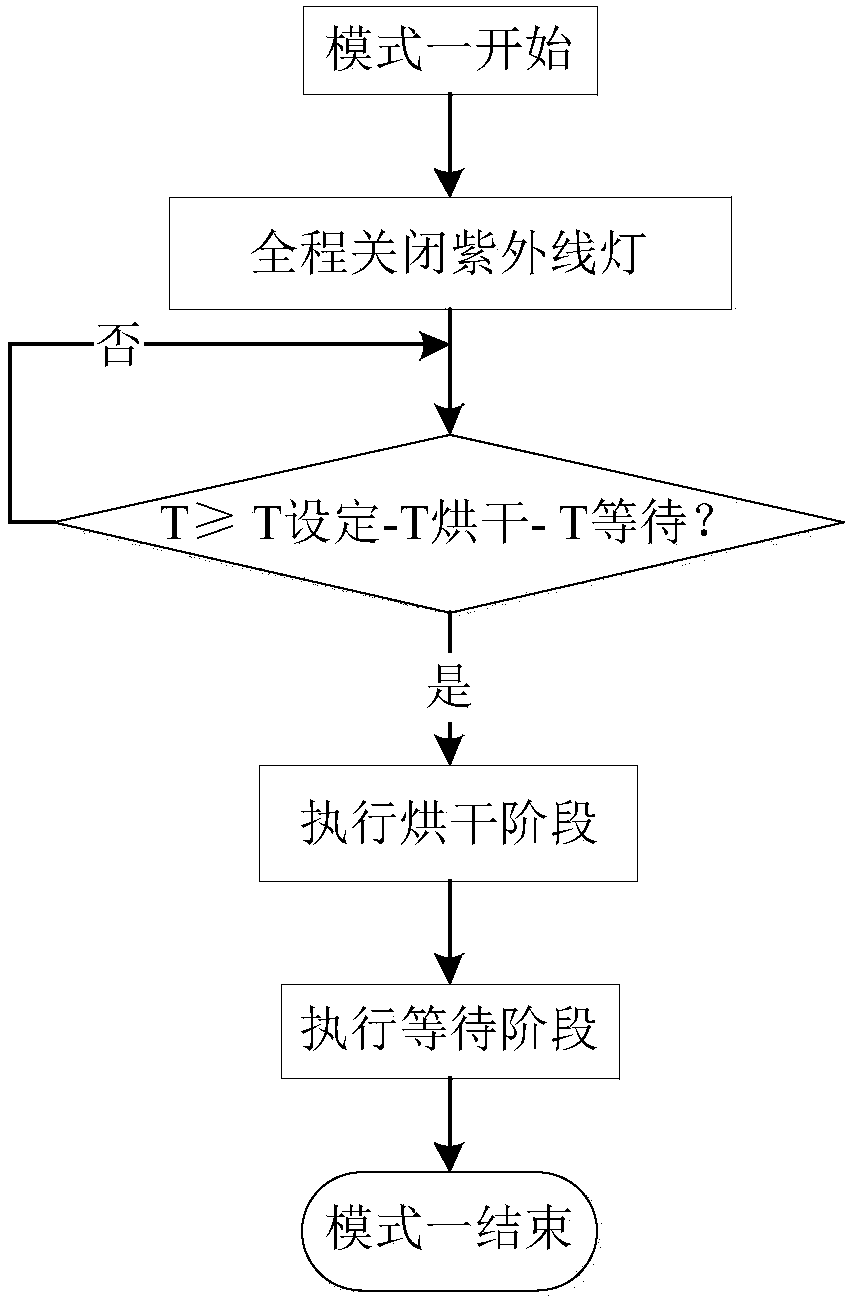 Disinfection cabinet working process control method