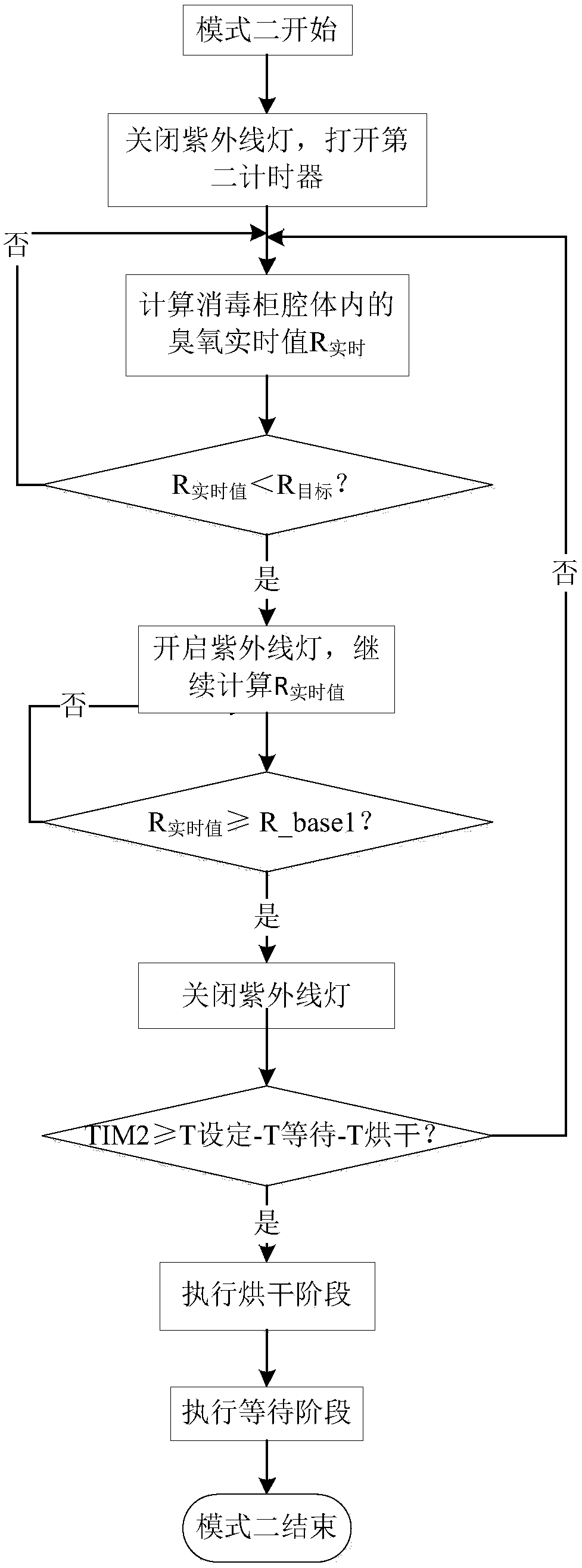 Disinfection cabinet working process control method