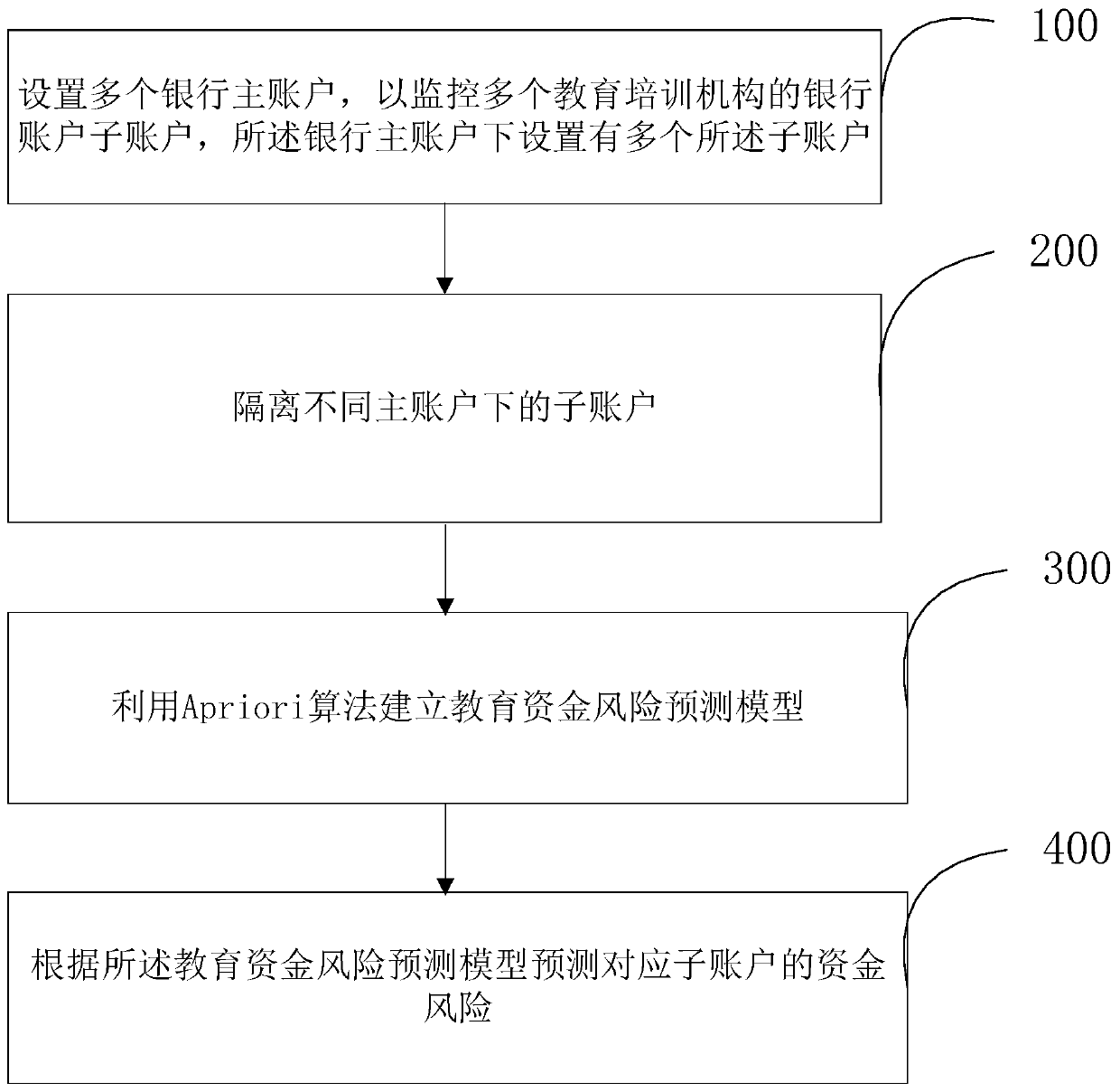 Fund supervision method and device based on educational training