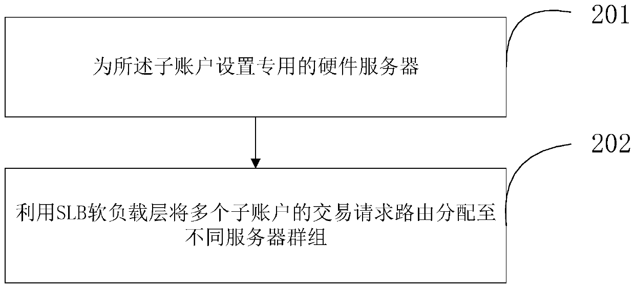 Fund supervision method and device based on educational training