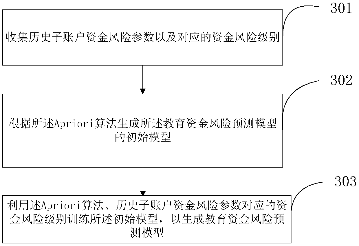 Fund supervision method and device based on educational training