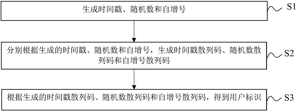 User identifier generating method and device