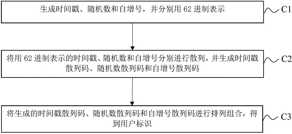 User identifier generating method and device