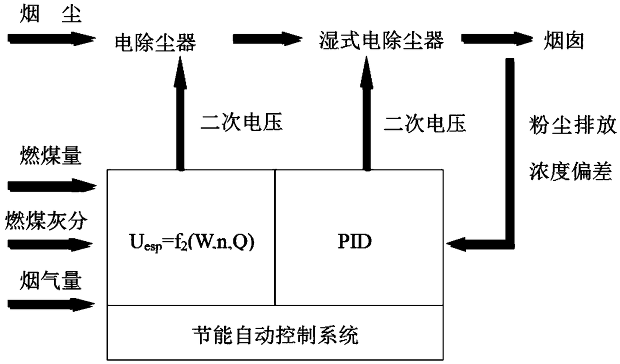 Intelligent energy-saving automatic control method of dust removal system in thermal power plant