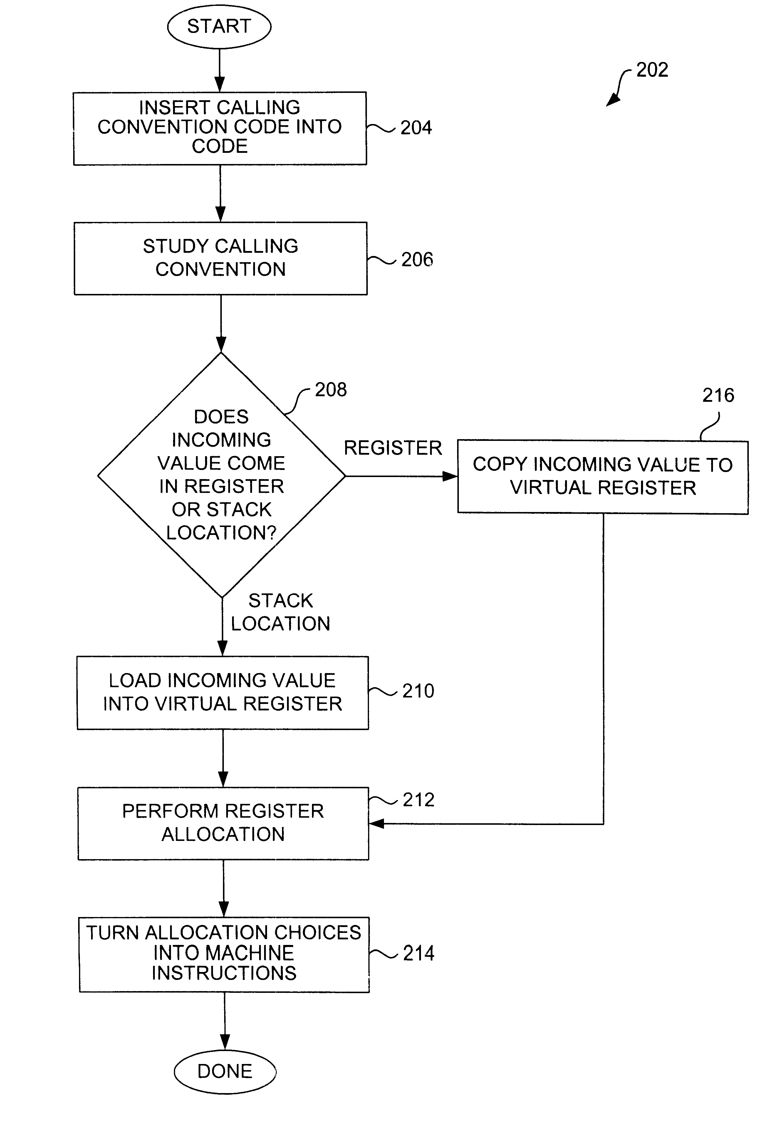 Method and apparatus for building calling convention prolog and epilog code using a register allocator