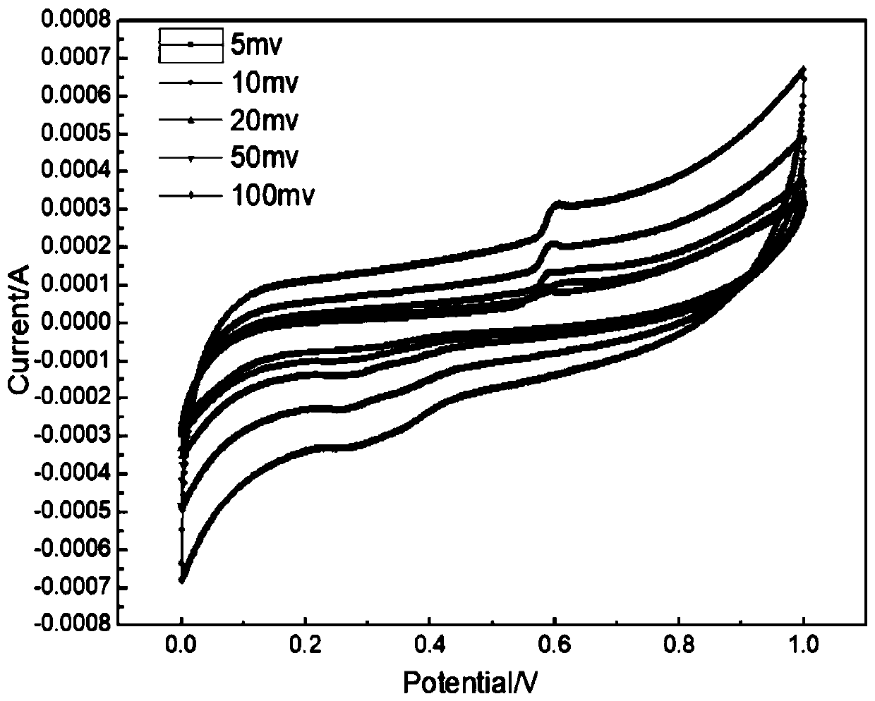 Preparation and application of polyaniline nanowire/three-dimensional porous graphene electrode material