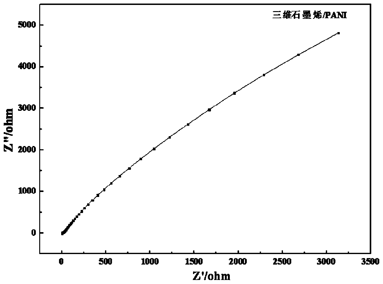 Preparation and application of polyaniline nanowire/three-dimensional porous graphene electrode material