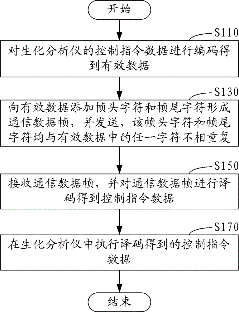 Control method and system of biochemical analyzer