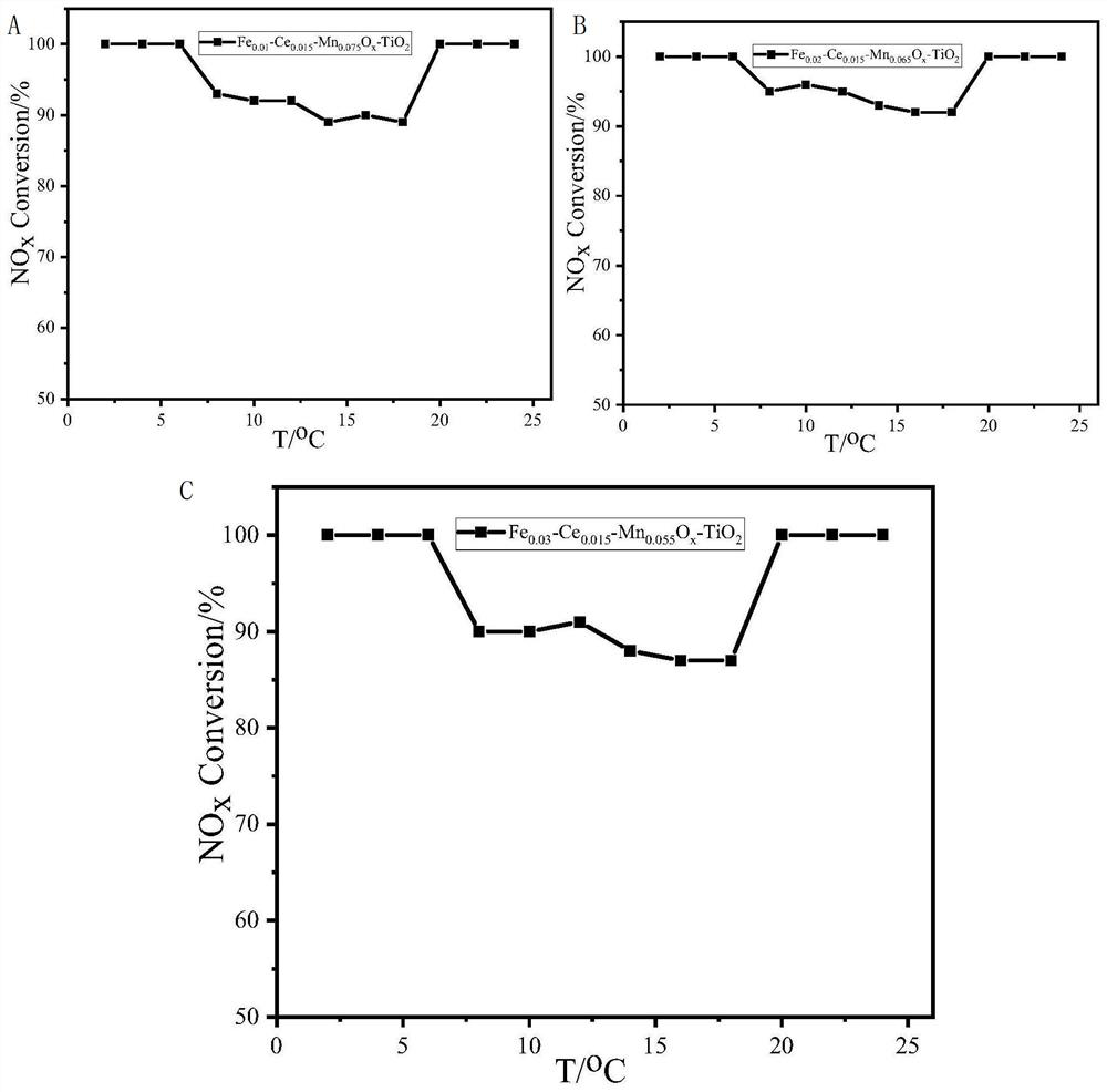 Preparation and application of high-performance Fe, Ce, Mn and Ti four-component catalyst