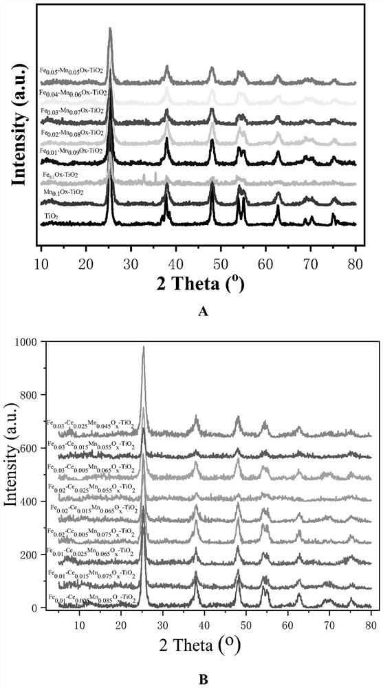 Preparation and application of high-performance Fe, Ce, Mn and Ti four-component catalyst