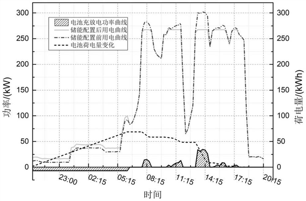 User-side energy storage capacity configuration method based on typical daily load curve of enterprise users