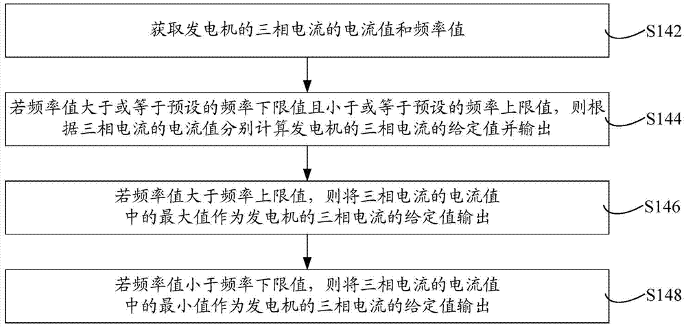 Generator electronic load regulator control method and system