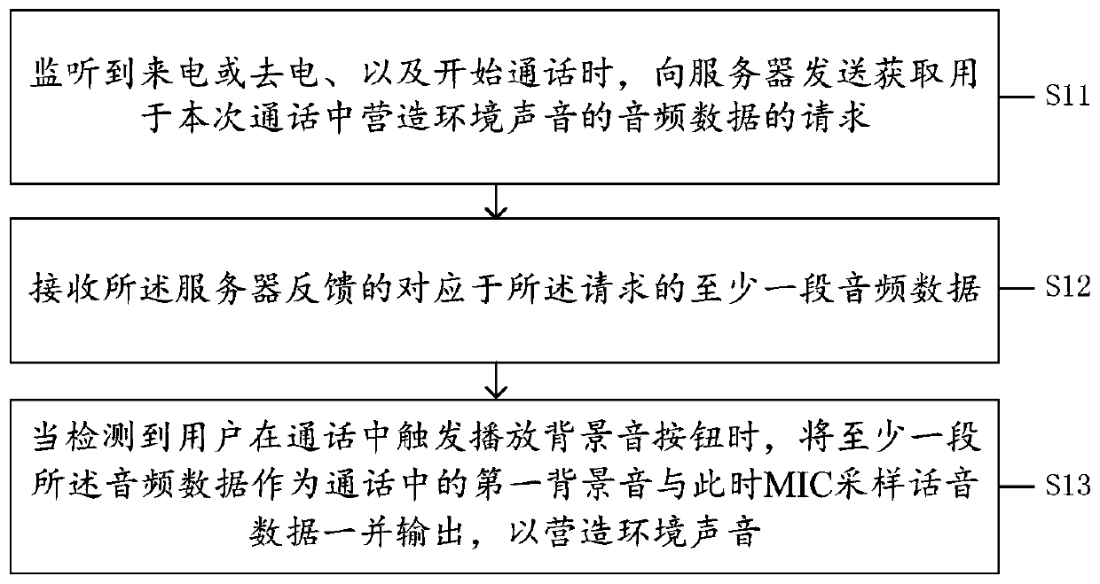 Method, terminal and system for adding background sound during call