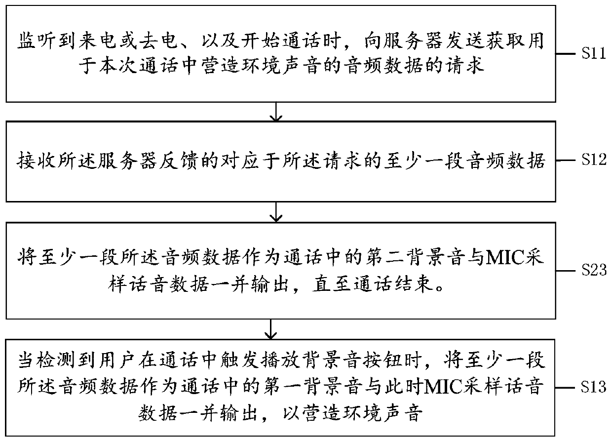 Method, terminal and system for adding background sound during call