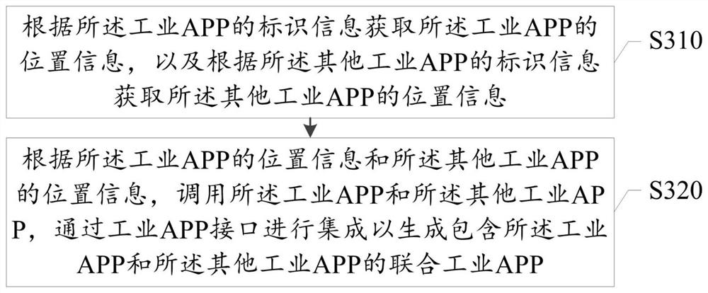 Industrial APP calling method and device, computer readable medium and electronic equipment